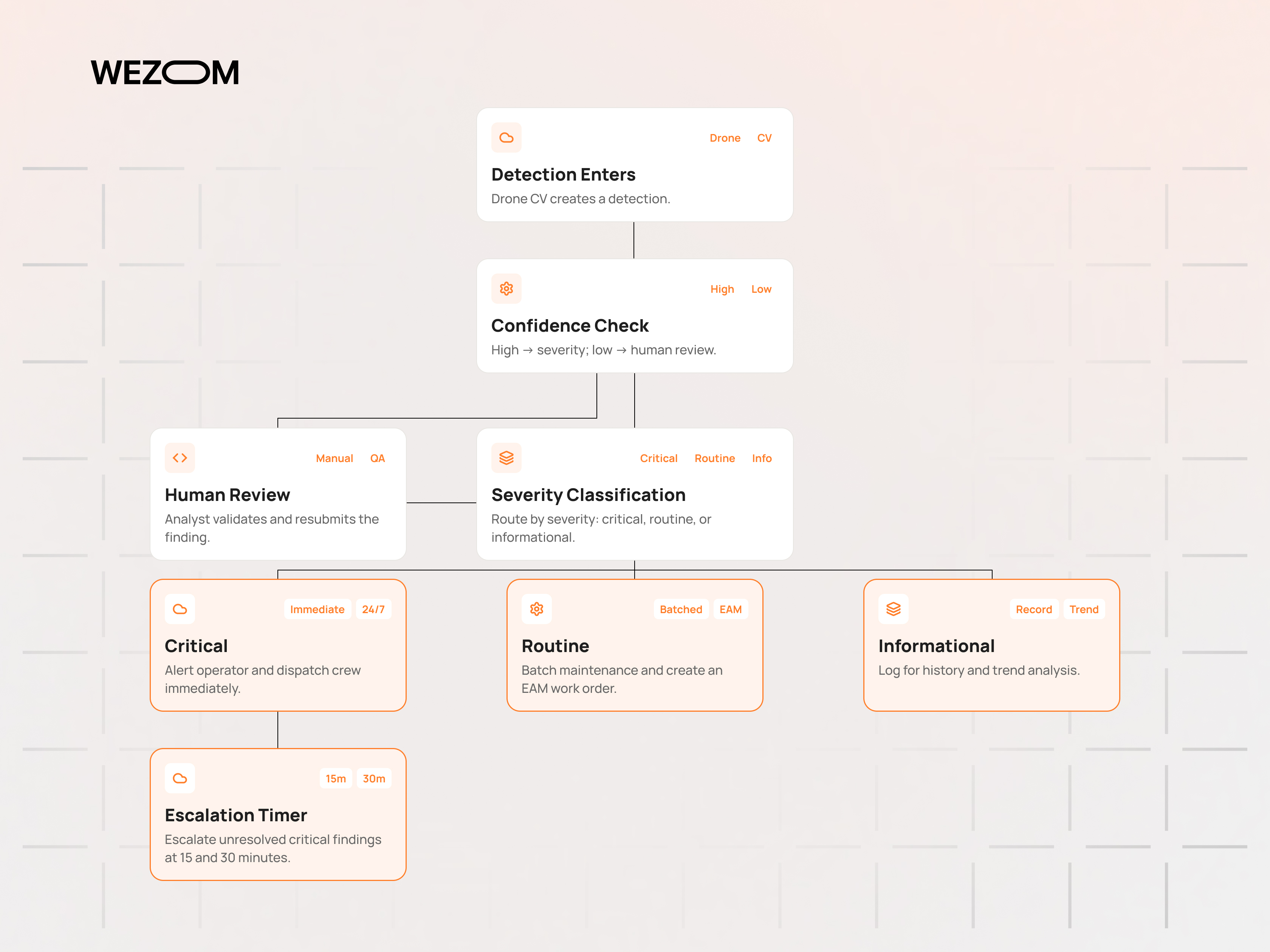 Real time drone data analysis workflow for detection review, severity classification, alerts, and maintenance Real time drone data analysis workflow for detection review, severity classification, alerts, and maintenance